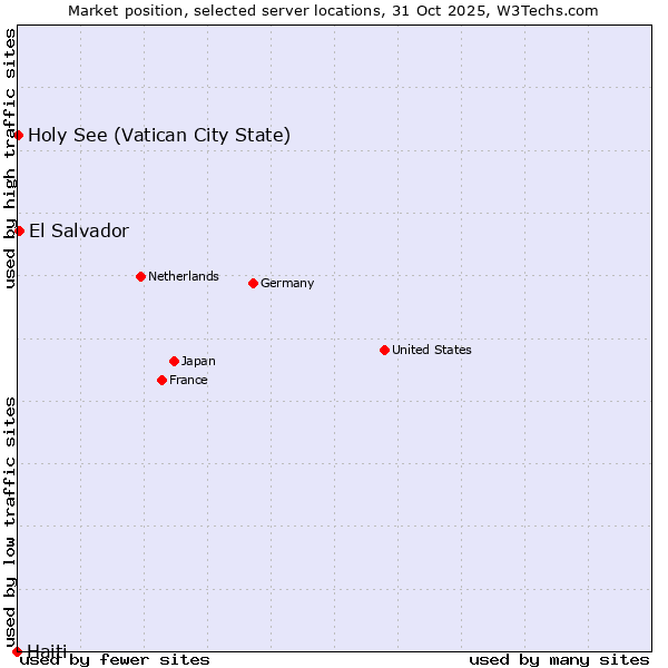 Market position of El Salvador vs. Holy See (Vatican City State) vs. Haiti