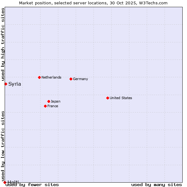Market position of Syria vs. Haiti