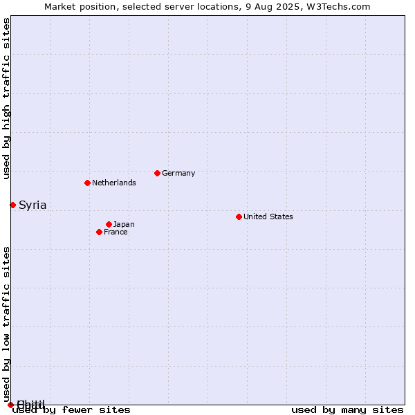 Market position of Syria vs. Haiti vs. Chad