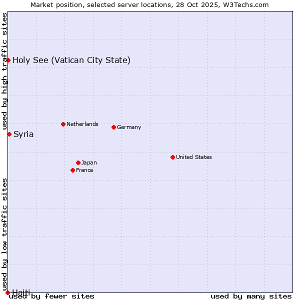 Market position of Syria vs. Holy See (Vatican City State) vs. Haiti