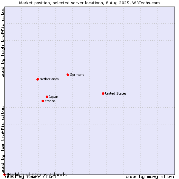 Market position of Haiti vs. Turks and Caicos Islands vs. Chad
