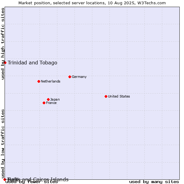 Market position of Trinidad and Tobago vs. Haiti vs. Turks and Caicos Islands