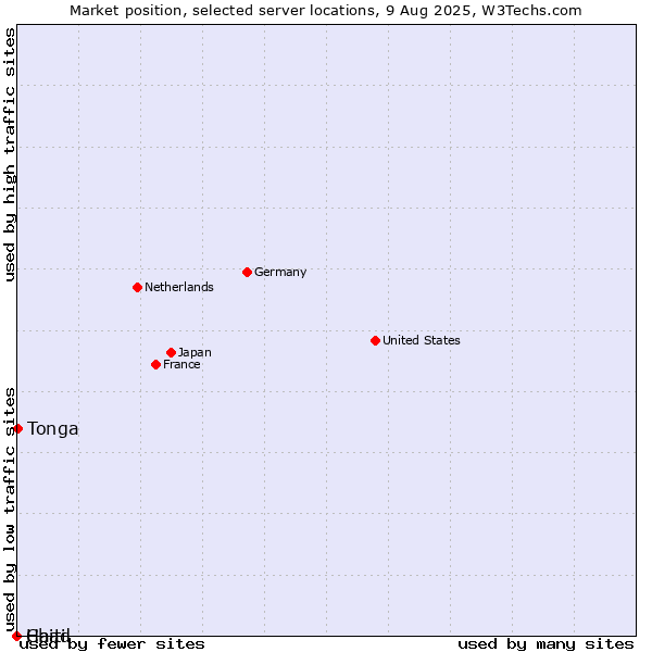 Market position of Tonga vs. Haiti vs. Chad