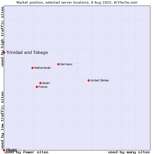 Market position of Trinidad and Tobago vs. Haiti vs. Chad
