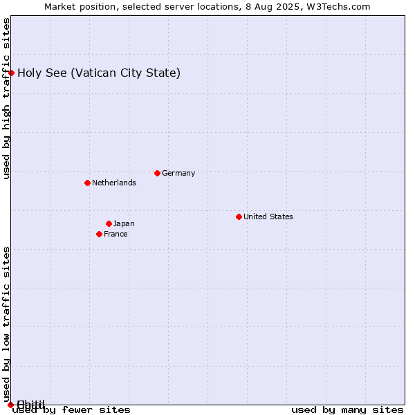 Market position of Holy See (Vatican City State) vs. Haiti vs. Chad