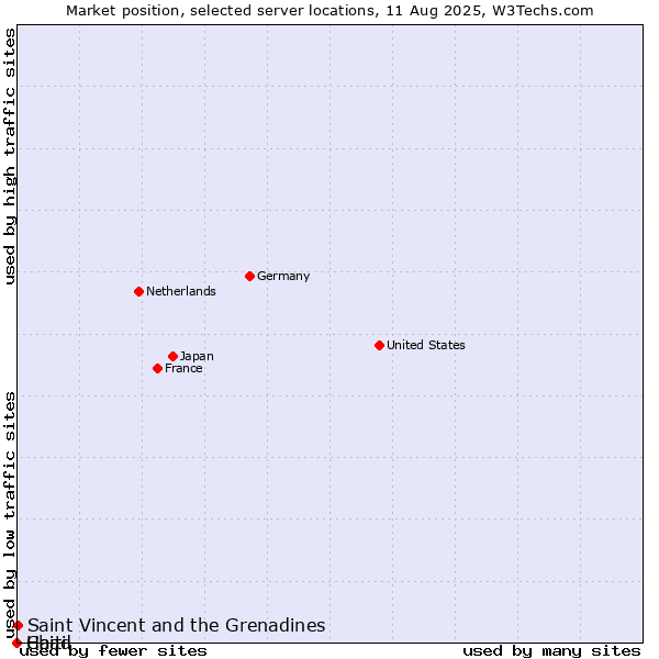 Market position of Saint Vincent and the Grenadines vs. Haiti vs. Chad
