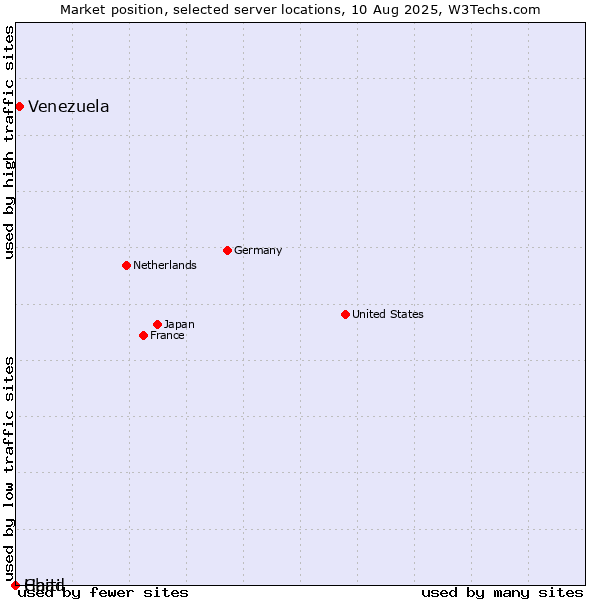 Market position of Venezuela vs. Haiti vs. Chad