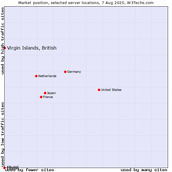 Market position of Virgin Islands, British vs. Haiti vs. Chad
