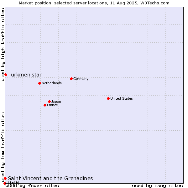 Market position of Turkmenistan vs. Saint Vincent and the Grenadines vs. Haiti
