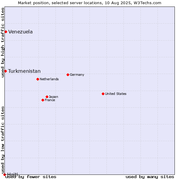 Market position of Venezuela vs. Turkmenistan vs. Haiti