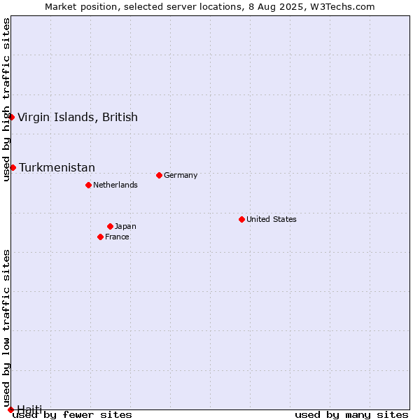 Market position of Turkmenistan vs. Virgin Islands, British vs. Haiti