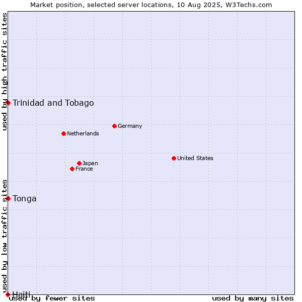 Market position of Trinidad and Tobago vs. Tonga vs. Haiti