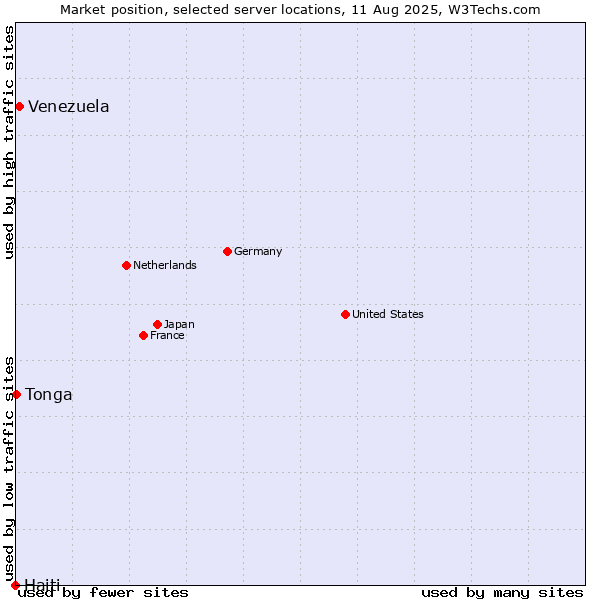 Market position of Venezuela vs. Tonga vs. Haiti