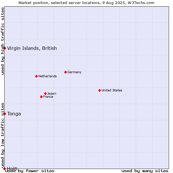 Market position of Virgin Islands, British vs. Tonga vs. Haiti