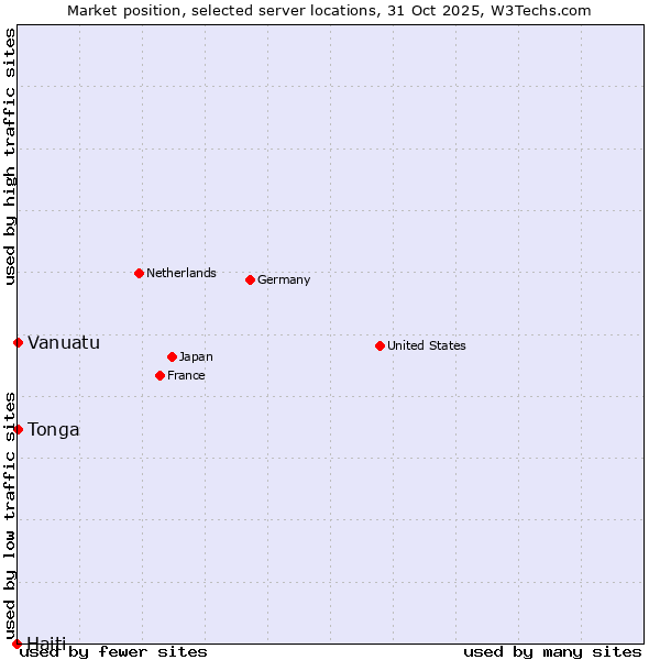 Market position of Tonga vs. Vanuatu vs. Haiti