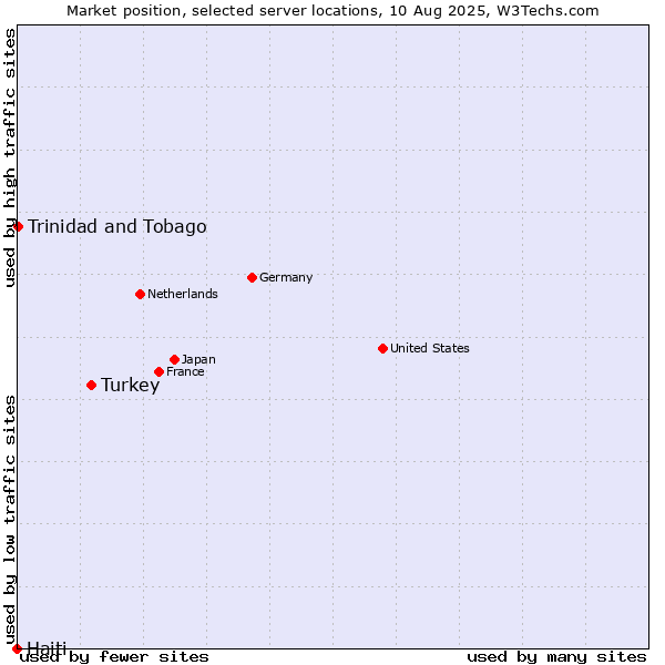 Market position of Turkey vs. Trinidad and Tobago vs. Haiti