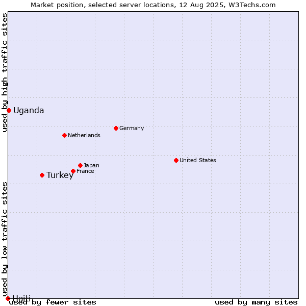 Market position of Turkey vs. Uganda vs. Haiti