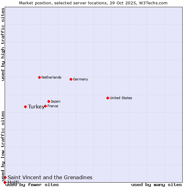 Market position of Turkey vs. Saint Vincent and the Grenadines vs. Haiti