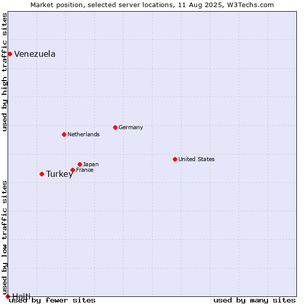 Market position of Turkey vs. Venezuela vs. Haiti