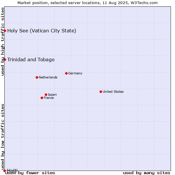 Market position of Holy See (Vatican City State) vs. Trinidad and Tobago vs. Haiti