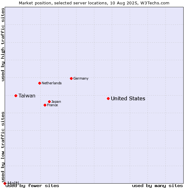 Market position of United States vs. Taiwan vs. Haiti
