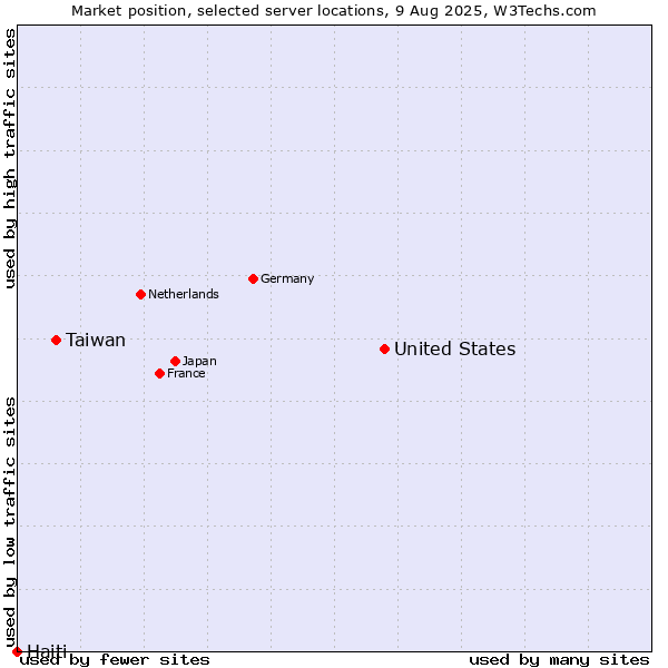 Market position of United States and territories vs. Taiwan vs. Haiti