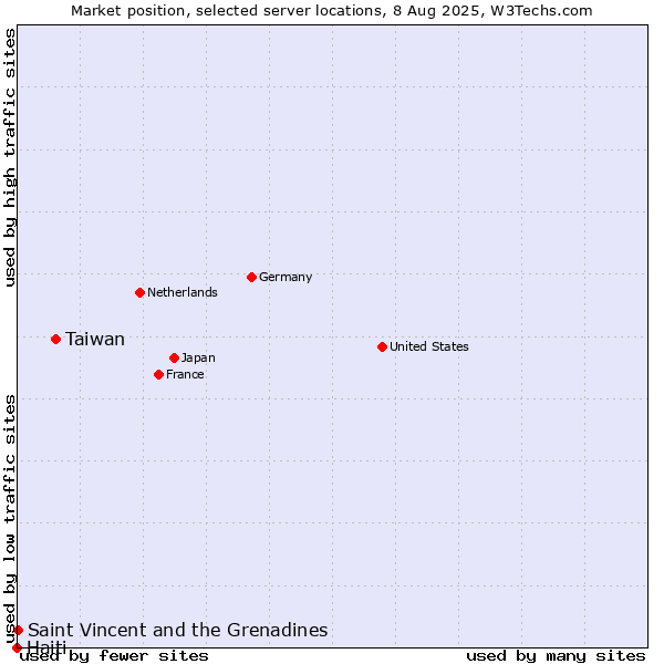 Market position of Taiwan vs. Saint Vincent and the Grenadines vs. Haiti