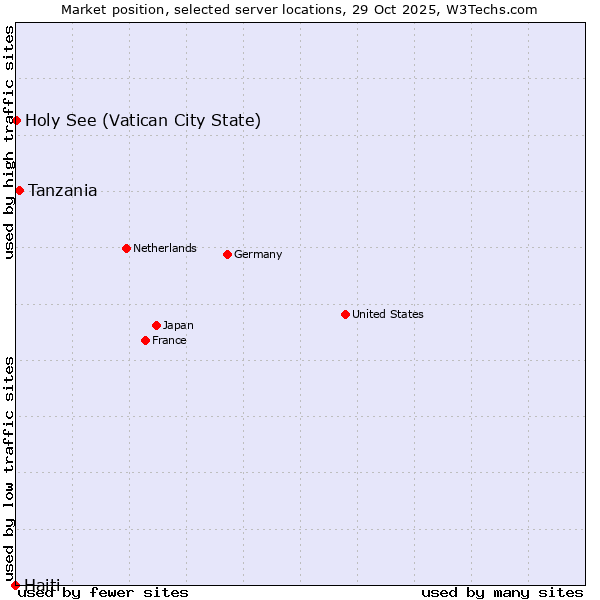 Market position of Tanzania vs. Holy See (Vatican City State) vs. Haiti