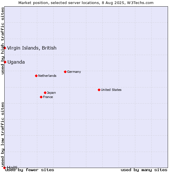 Market position of Uganda vs. Virgin Islands, British vs. Haiti