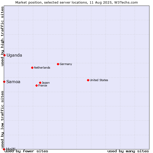 Market position of Uganda vs. Samoa vs. Haiti
