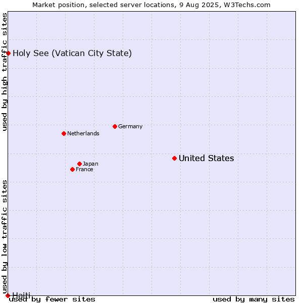 Market position of United States vs. Holy See (Vatican City State) vs. Haiti