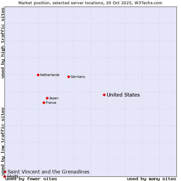 Market position of United States vs. Saint Vincent and the Grenadines vs. Haiti