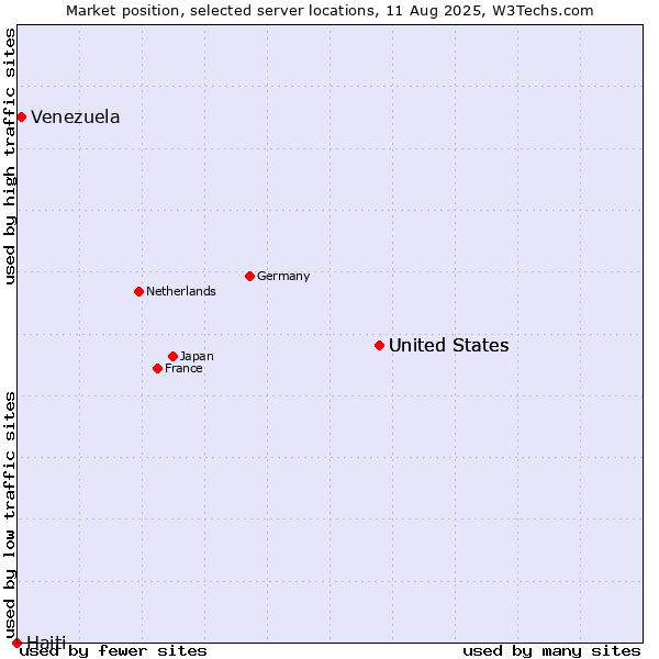 Market position of United States vs. Venezuela vs. Haiti