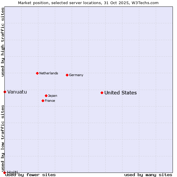 Market position of United States vs. Vanuatu vs. Haiti