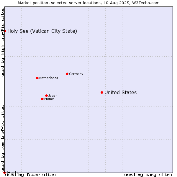 Market position of United States and territories vs. Holy See (Vatican City State) vs. Haiti