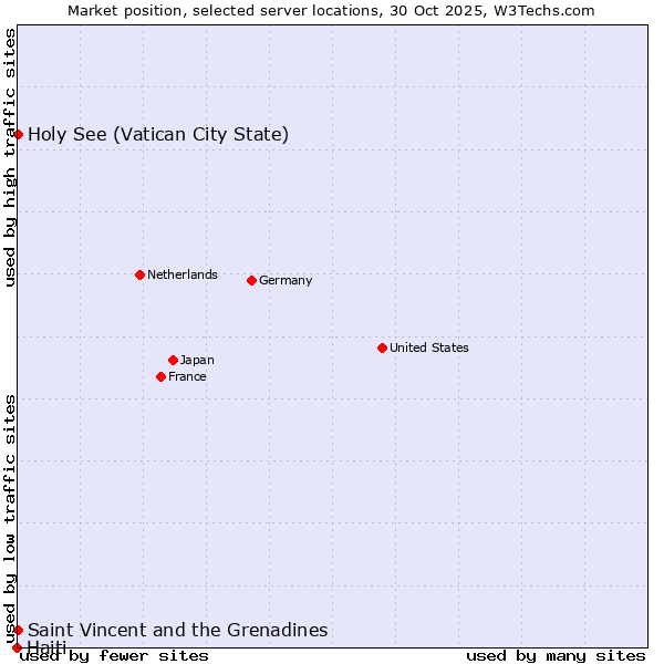 Market position of Holy See (Vatican City State) vs. Saint Vincent and the Grenadines vs. Haiti