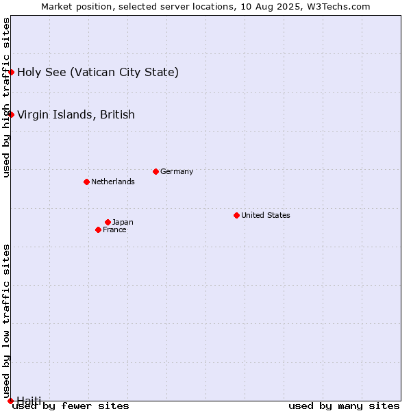 Market position of Holy See (Vatican City State) vs. Virgin Islands, British vs. Haiti