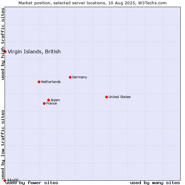 Market position of Virgin Islands, British vs. Haiti