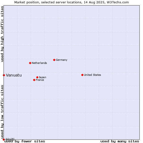 Market position of Vanuatu vs. Haiti