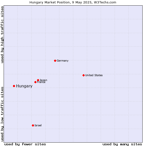 Market position of Hungary