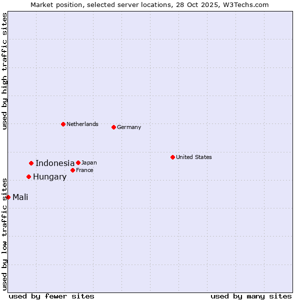 Market position of Indonesia vs. Hungary vs. Mali