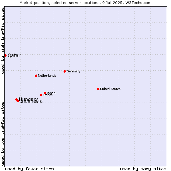 Market position of Indonesia vs. Hungary vs. Qatar