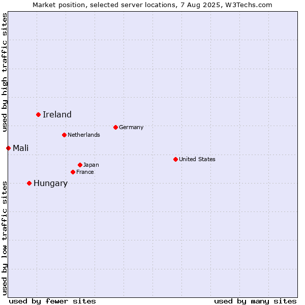 Market position of Ireland vs. Hungary vs. Mali