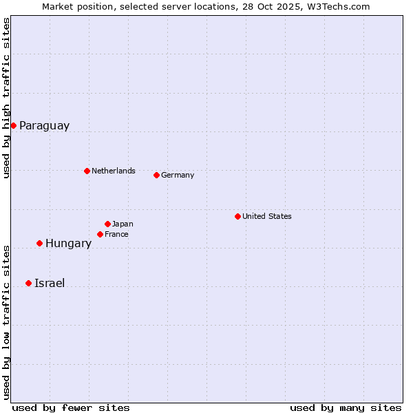Market position of Hungary vs. Israel vs. Paraguay