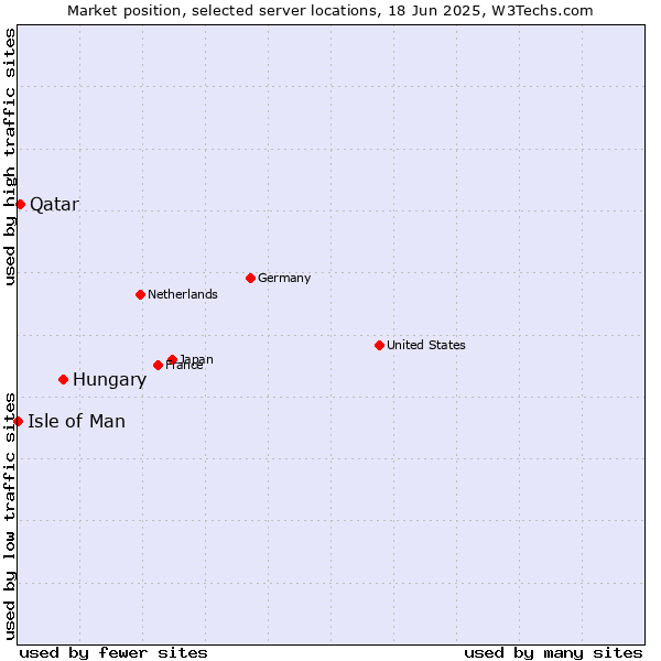Market position of Hungary vs. Qatar vs. Isle of Man