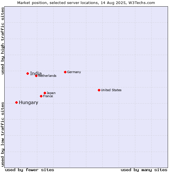 Market position of India vs. Hungary