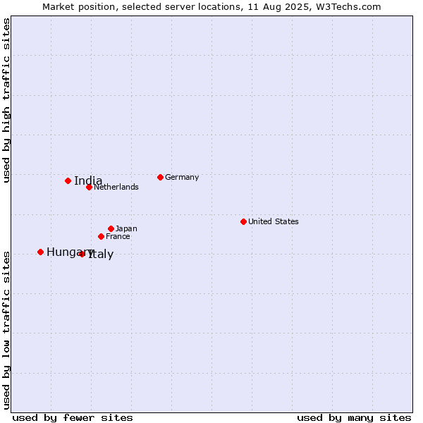 Market position of Italy vs. India vs. Hungary
