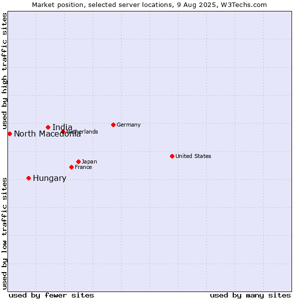 Market position of India vs. Hungary vs. North Macedonia