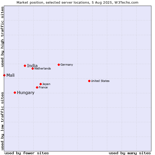 Market position of India vs. Hungary vs. Mali