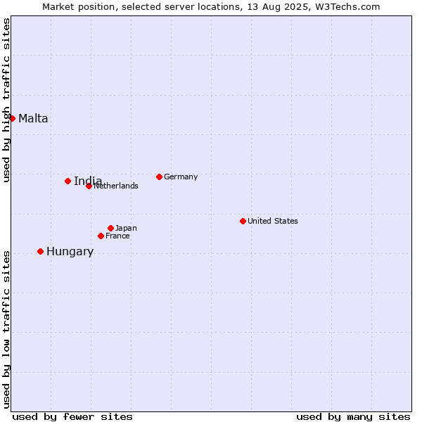 Market position of India vs. Hungary vs. Malta